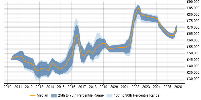 Salary distribution trend for jobs in Manchester citing Apache Solr