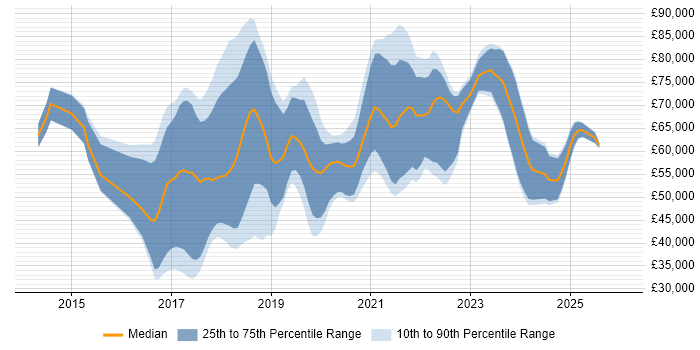 Salary distribution trend for jobs in Manchester citing Apache Spark