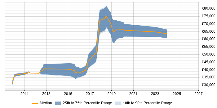 Salary distribution trend for jobs in Manchester citing Apache Wicket