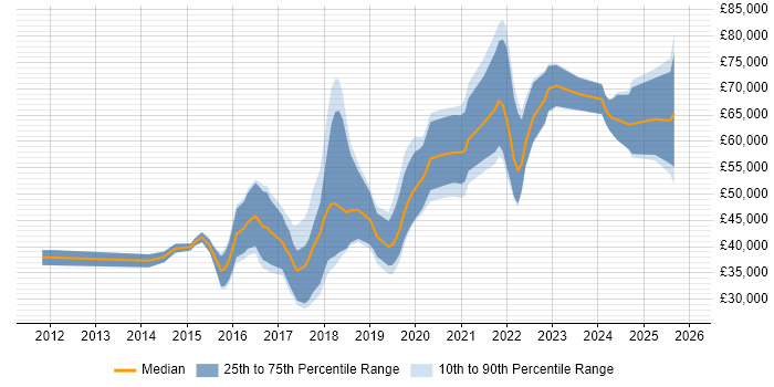 Salary distribution trend for jobs in Manchester citing API Design