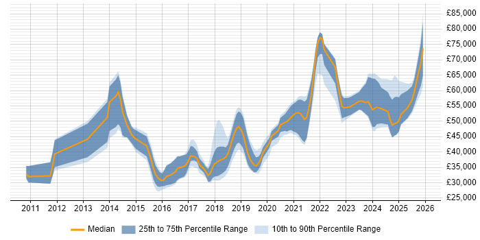 Salary distribution trend for jobs in Manchester citing API Integration