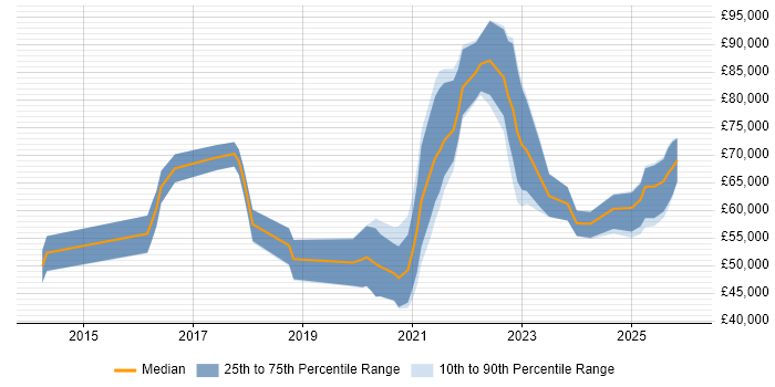 Salary distribution trend for jobs in Manchester citing API Management
