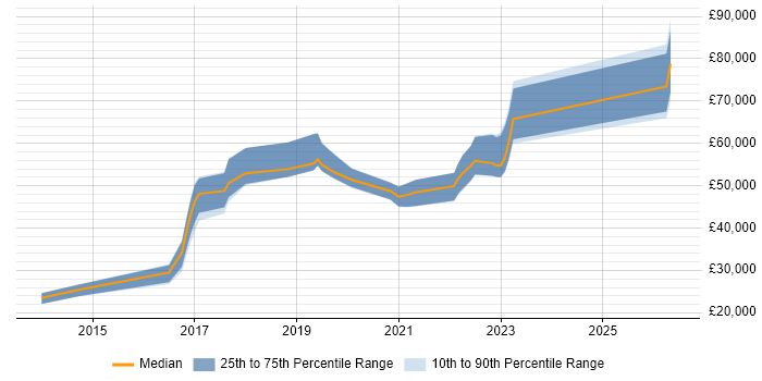 Salary distribution trend for jobs in Manchester citing AppDynamics