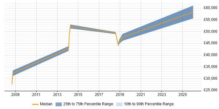 Salary distribution trend for jobs in Manchester citing Application Discovery