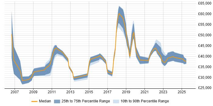 Salary distribution trend for jobs in Manchester citing Application Packaging