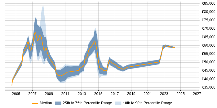 Salary distribution trend for Applications Project Manager job vacancies in Manchester