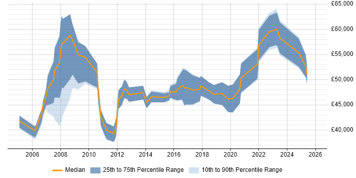 Salary distribution trend for Applications Support Manager job vacancies in Manchester