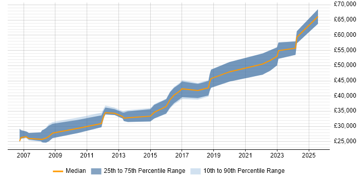 Salary distribution trend for Applications Support Specialist job vacancies in Manchester
