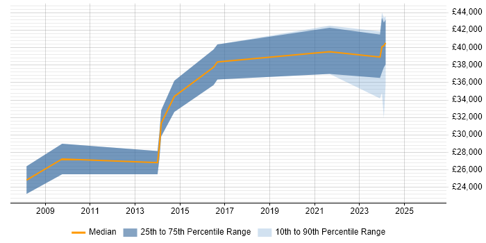 Salary distribution trend for jobs in Manchester citing ArcGIS