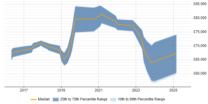 Salary distribution trend for jobs in Manchester citing ArchiMate