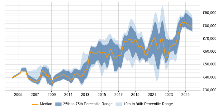 Salary distribution trend for jobs in Manchester citing Architectural Design
