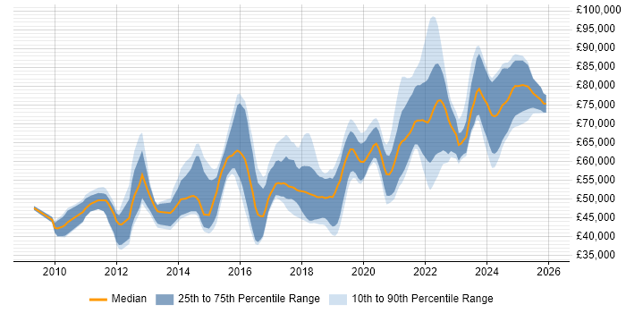 Salary distribution trend for jobs in Manchester citing Architectural Patterns