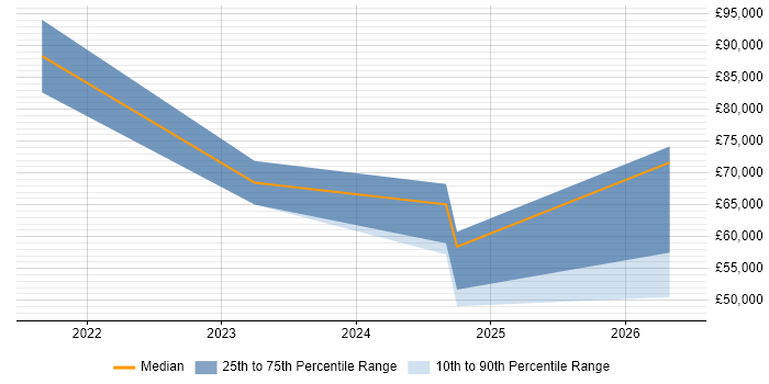Salary distribution trend for jobs in Manchester citing Argo