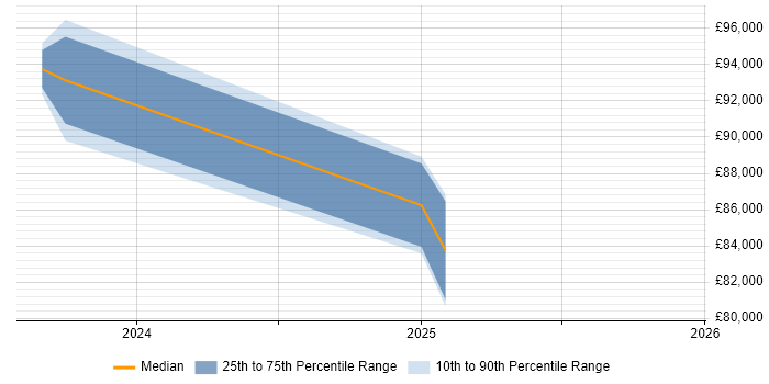Salary distribution trend for Artificial Intelligence Architect job vacancies in Manchester