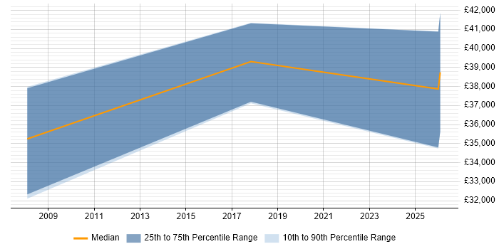Salary distribution trend for Artificial Intelligence Programmer job vacancies in Manchester