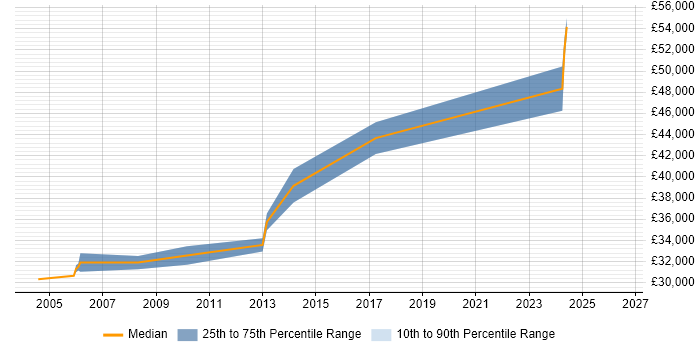 Salary distribution trend for AS400 Analyst Programmer job vacancies in Manchester