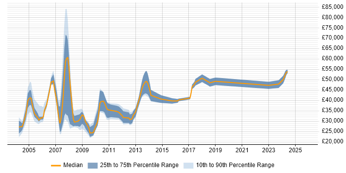 Salary distribution trend for jobs in Manchester citing AS400