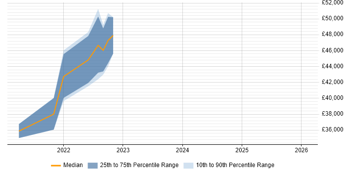 Salary distribution trend for jobs in Manchester citing Asana