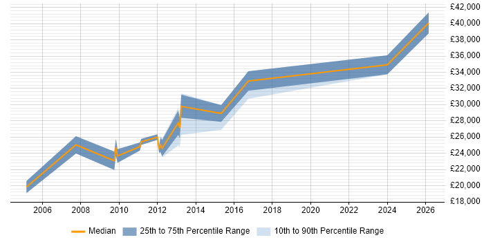 Salary distribution trend for Analyst job vacancies in Ashton-under-Lyne