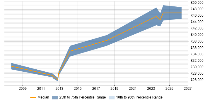 Salary distribution trend for jobs in Ashton-under-Lyne citing Analytical Skills