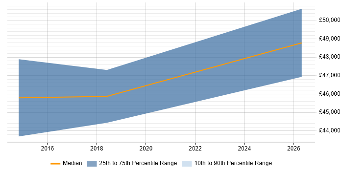 Salary distribution trend for jobs in Ashton-under-Lyne citing Business Intelligence