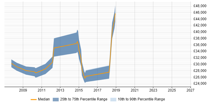 Salary distribution trend for jobs in Ashton-under-Lyne citing C#