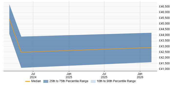 Salary distribution trend for jobs in Ashton-under-Lyne citing Customer Experience