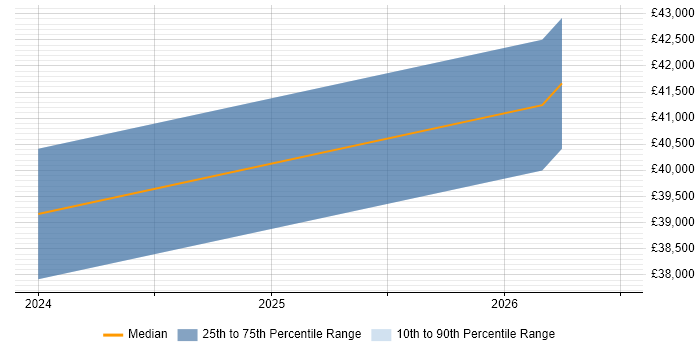 Salary distribution trend for jobs in Ashton-under-Lyne citing Data-Driven Decision Making