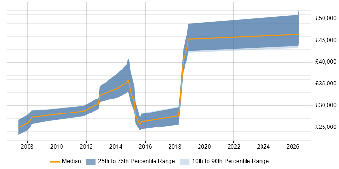 Salary distribution trend for jobs in Ashton-under-Lyne citing HTML