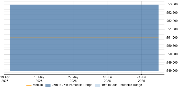 Salary distribution trend for jobs in Ashton-under-Lyne citing HTML5 Canvas