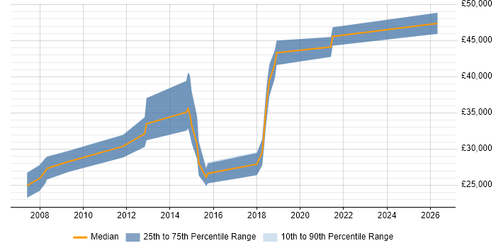Salary distribution trend for jobs in Ashton-under-Lyne citing JavaScript