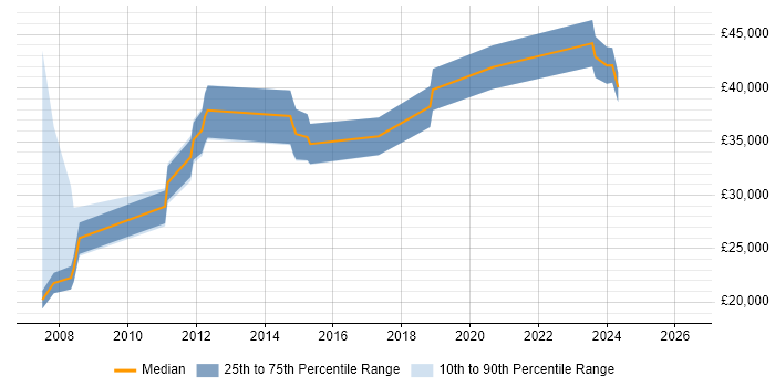 Salary distribution trend for jobs in Ashton-under-Lyne citing Microsoft