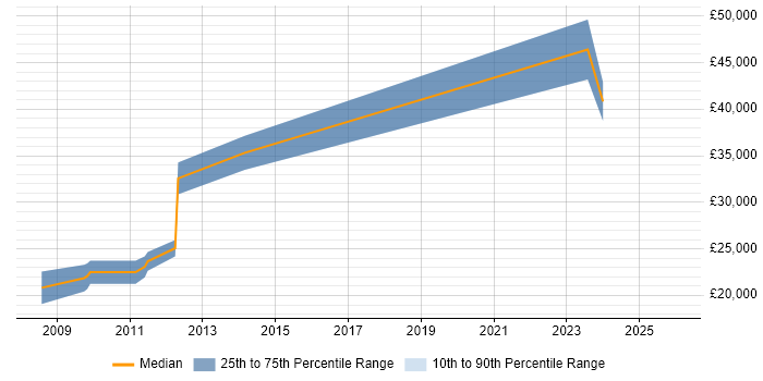 Salary distribution trend for jobs in Ashton-under-Lyne citing Migration