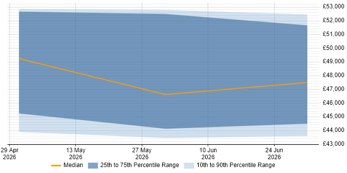 Salary distribution trend for jobs in Ashton-under-Lyne citing Power Automate