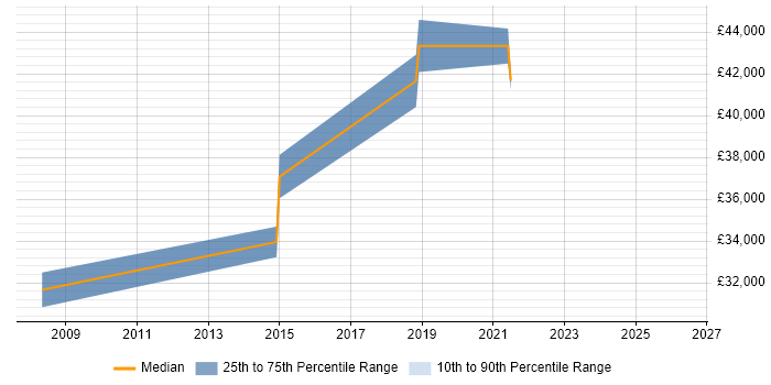 Salary distribution trend for Senior Developer job vacancies in Ashton-under-Lyne
