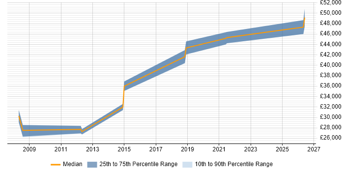 Salary distribution trend for Senior job vacancies in Ashton-under-Lyne