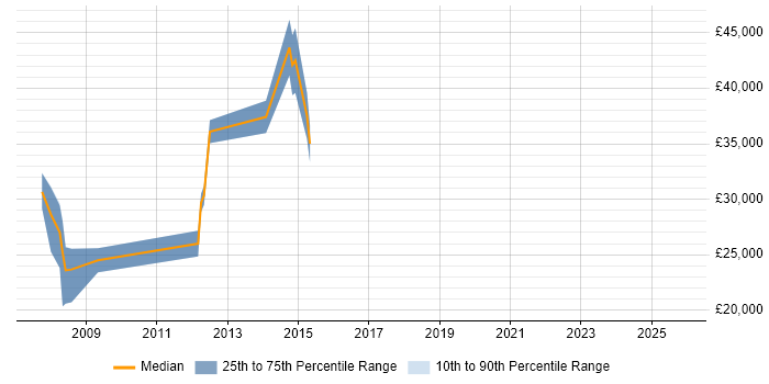 Salary distribution trend for jobs in Ashton-under-Lyne citing Web Development
