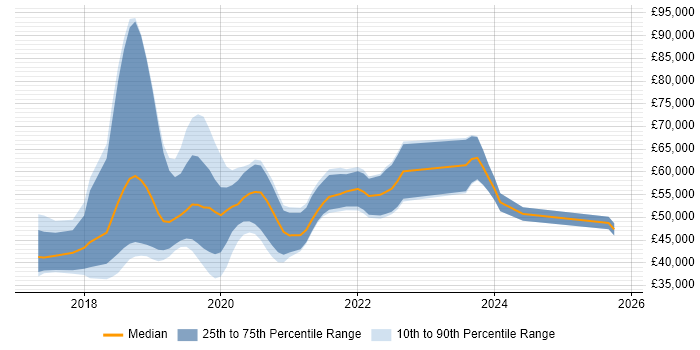 Salary distribution trend for jobs in Manchester citing ASP.NET Core