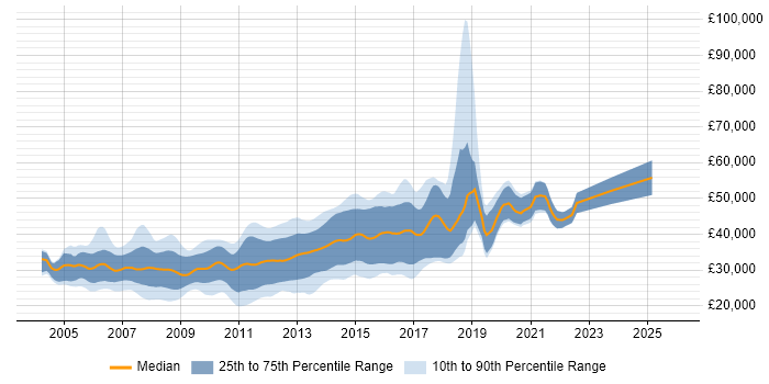 Salary distribution trend for ASP.NET Developer job vacancies in Manchester