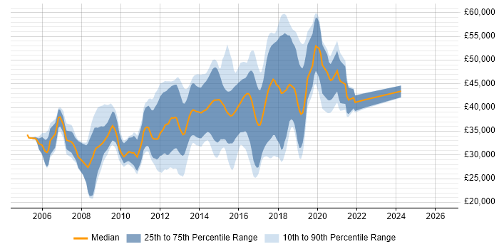 Salary distribution trend for jobs in Manchester citing ASP.NET Web Forms