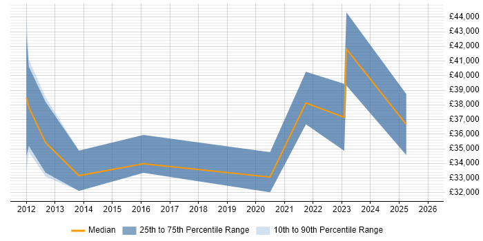 Salary distribution trend for Asset Management Analyst job vacancies in Manchester