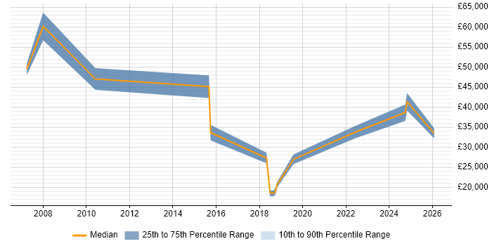 Salary distribution trend for Associate Consultant job vacancies in Manchester