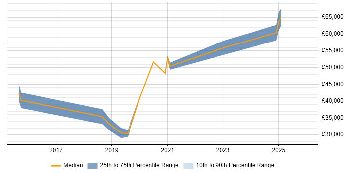 Salary distribution trend for Associate Engineer job vacancies in Manchester