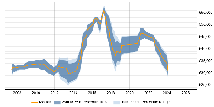 Salary distribution trend for jobs in Manchester citing Asterisk PBX