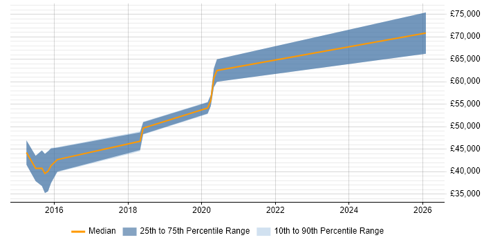 Salary distribution trend for jobs in Manchester citing Async-Await