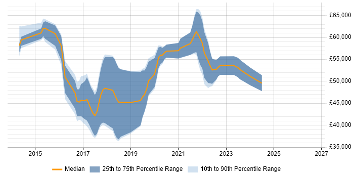 Salary distribution trend for jobs in Manchester citing ATDD