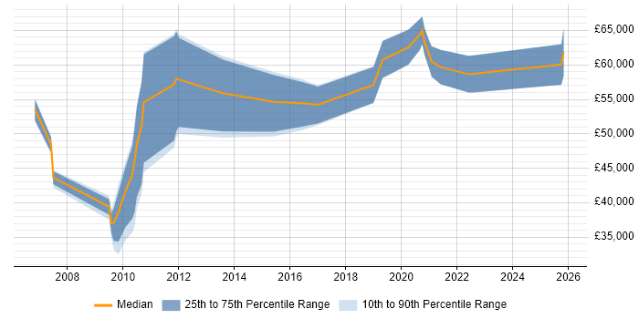 Salary distribution trend for jobs in Manchester citing Attestation