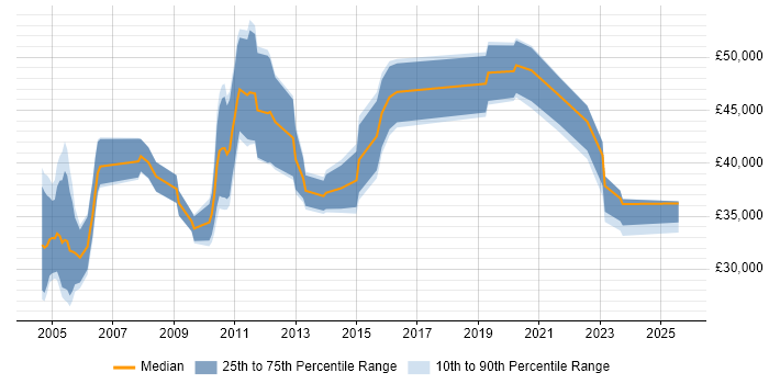 Salary distribution trend for Auditor job vacancies in Manchester Salary distribution trend for Auditor job vacancies in Manchester