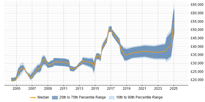 Salary distribution trend for jobs in Manchester citing AutoCAD
