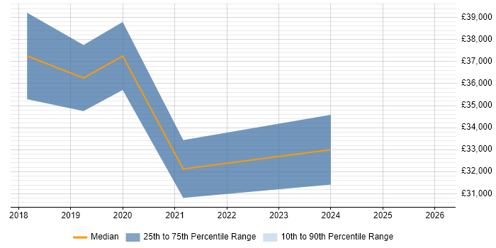 Salary distribution trend for jobs in Manchester citing Automation Anywhere